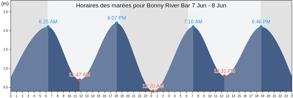 Horaires des marées pour Bonny River Bar, Bonny, Rivers, Nigeria