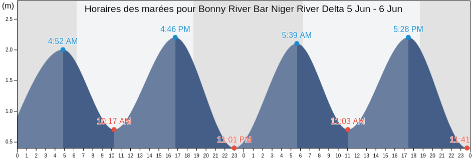 Horaires des marées pour Bonny River Bar Niger River Delta, Bonny, Rivers, Nigeria