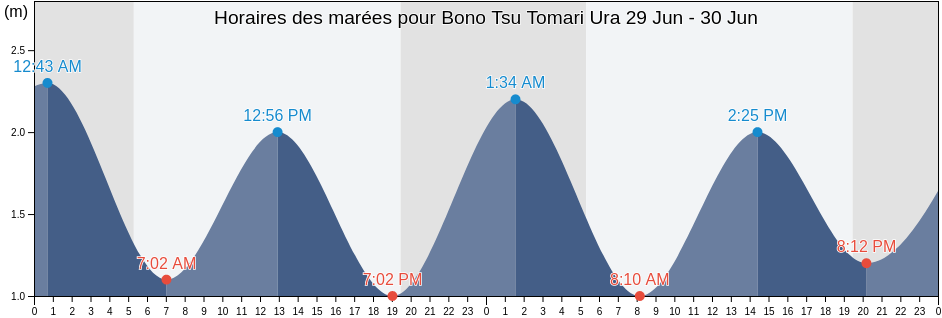 Horaires des marées pour Bono Tsu Tomari Ura, Makurazaki Shi, Kagoshima, Japan