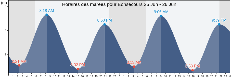 Horaires des marées pour Bonsecours, Capitale-Nationale, Quebec, Canada