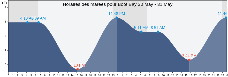 Horaires des marées pour Boot Bay, Aleutians West Census Area, Alaska, United States
