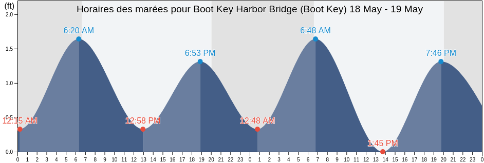 Horaires des marées pour Boot Key Harbor Bridge (Boot Key), Monroe County, Florida, United States