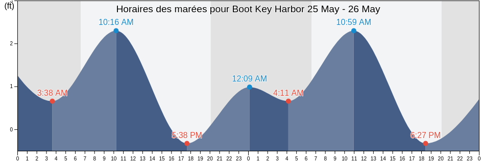 Horaires des marées pour Boot Key Harbor, Monroe County, Florida, United States