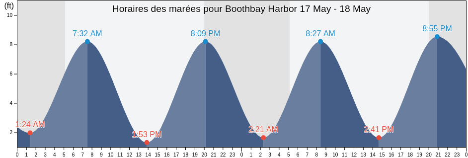 Horaires des marées pour Boothbay Harbor, Lincoln County, Maine, United States