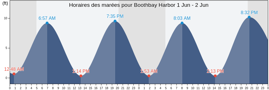 Horaires des marées pour Boothbay Harbor, Sagadahoc County, Maine, United States