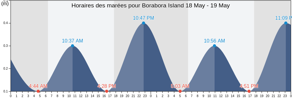 Horaires des marées pour Borabora Island, Bora-Bora, Leeward Islands, French Polynesia