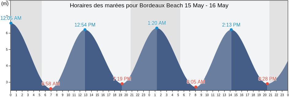 Horaires des marées pour Bordeaux Beach, Manche, Normandy, France