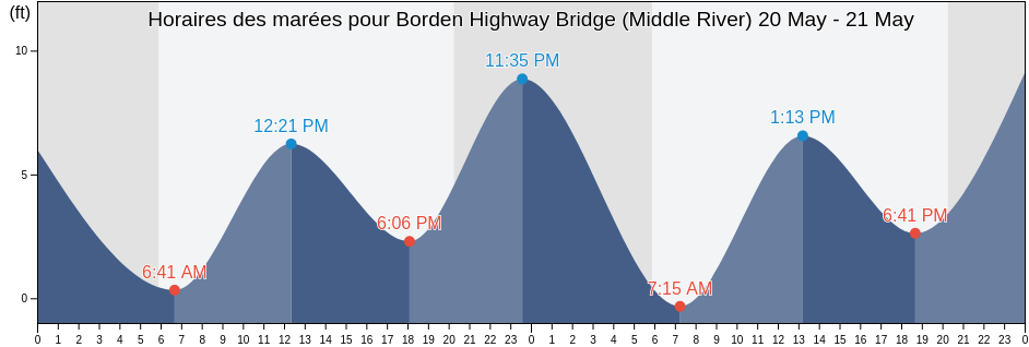 Horaires des marées pour Borden Highway Bridge (Middle River), San Joaquin County, California, United States