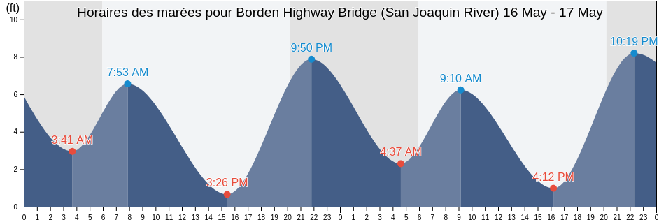 Horaires des marées pour Borden Highway Bridge (San Joaquin River), San Joaquin County, California, United States