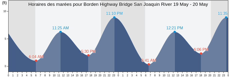 Horaires des marées pour Borden Highway Bridge San Joaquin River, San Joaquin County, California, United States