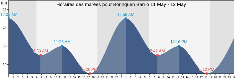 Horaires des marées pour Borinquen Barrio, Aguadilla, Puerto Rico
