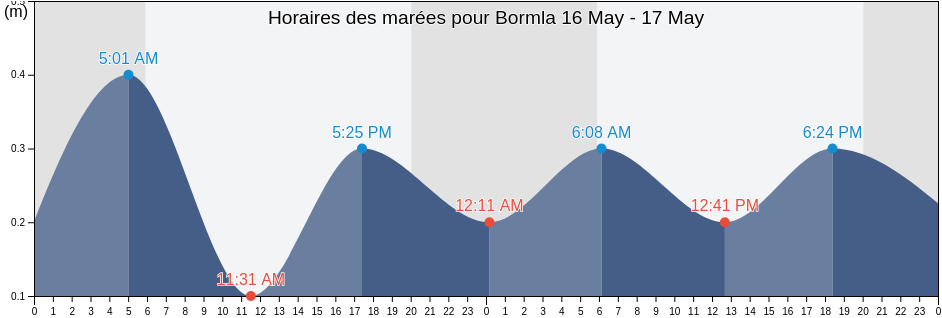 Horaires des marées pour Bormla, Malta