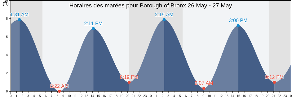 Horaires des marées pour Borough of Bronx, Bronx County, New York, United States