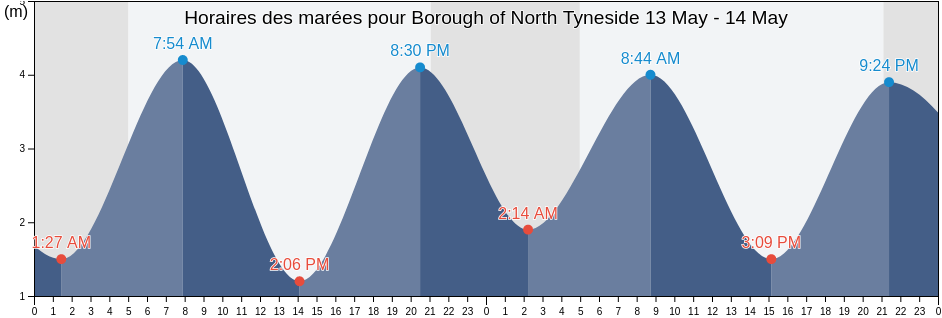 Horaires des marées pour Borough of North Tyneside, England, United Kingdom