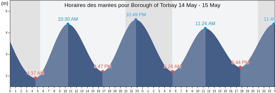 Horaires des marées pour Borough of Torbay, England, United Kingdom
