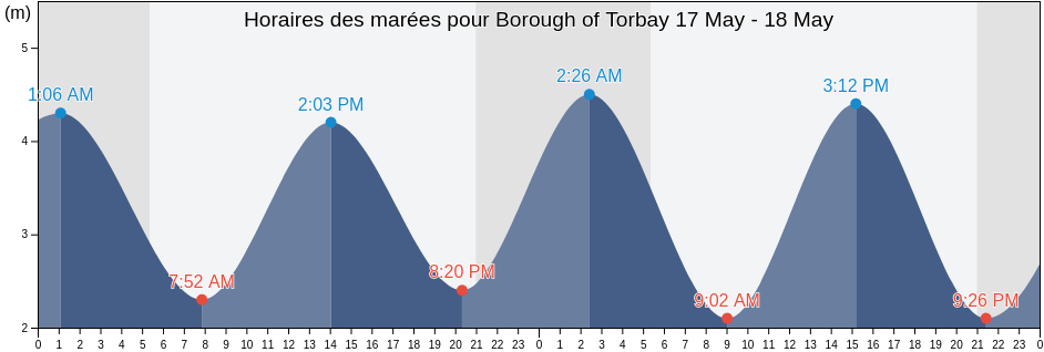 Horaires des marées pour Borough of Torbay, England, United Kingdom