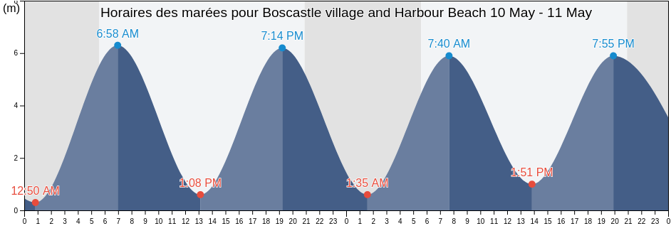 Horaires des marées pour Boscastle village and Harbour Beach, Plymouth, England, United Kingdom