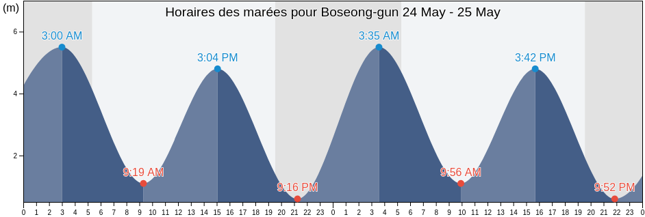 Horaires des marées pour Boseong-gun, Jeollanam-do, South Korea