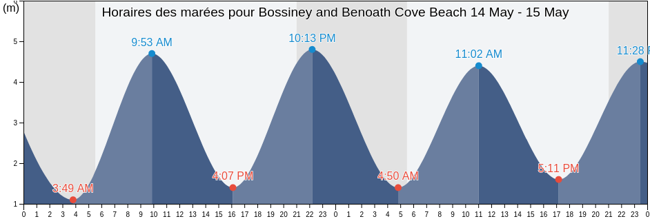 Horaires des marées pour Bossiney and Benoath Cove Beach, Cornwall, England, United Kingdom