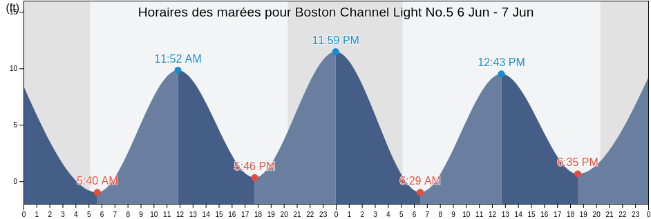 Horaires des marées pour Boston Channel Light No.5, Suffolk County, Massachusetts, United States