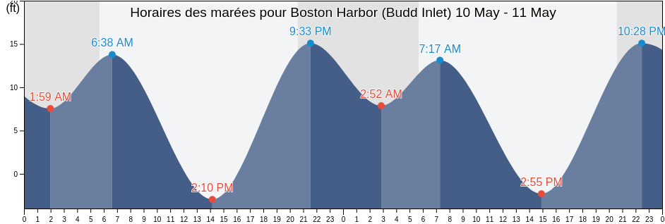 Horaires des marées pour Boston Harbor (Budd Inlet), Thurston County, Washington, United States