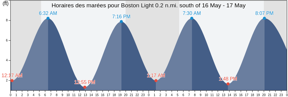 Horaires des marées pour Boston Light 0.2 n.mi. south of, Suffolk County, Massachusetts, United States
