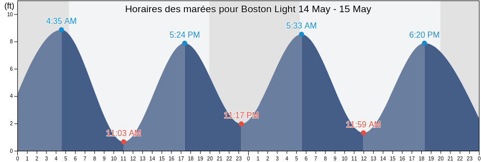 Horaires des marées pour Boston Light, Suffolk County, Massachusetts, United States