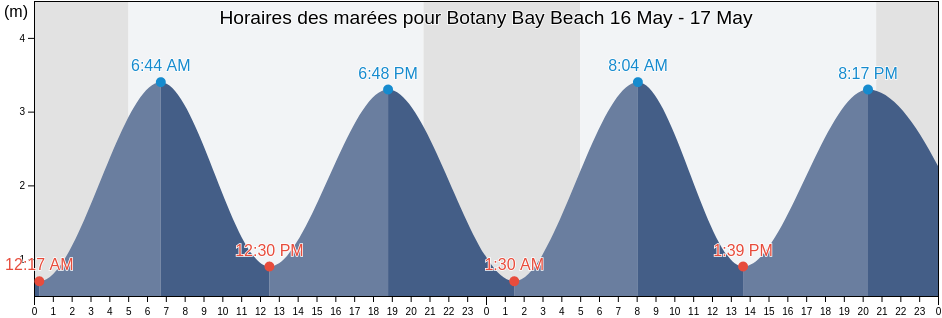 Horaires des marées pour Botany Bay Beach, Southend-on-Sea, England, United Kingdom