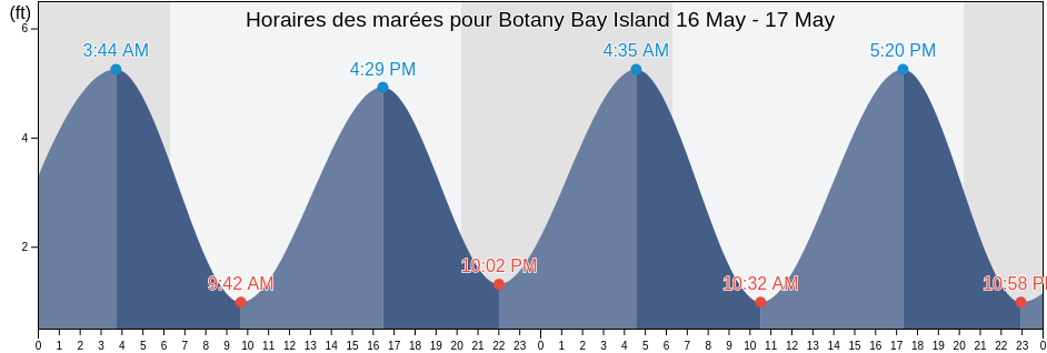 Horaires des marées pour Botany Bay Island, Charleston County, South Carolina, United States