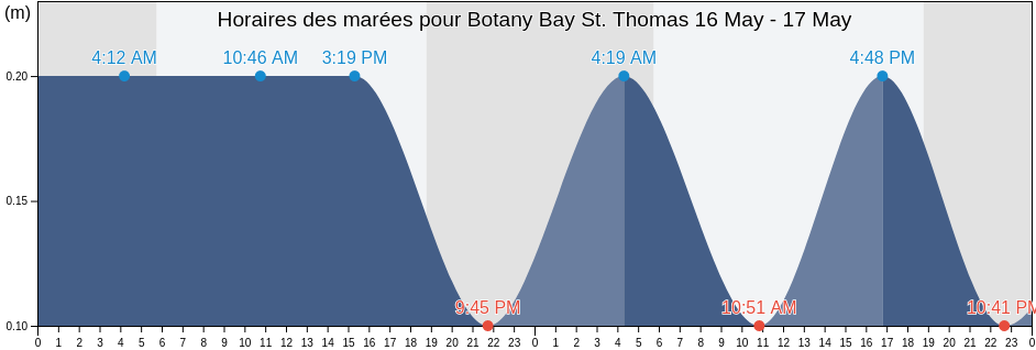 Horaires des marées pour Botany Bay St. Thomas, West End, Saint Thomas Island, U.S. Virgin Islands