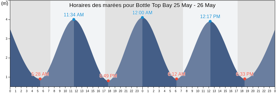 Horaires des marées pour Bottle Top Bay, Auckland, New Zealand