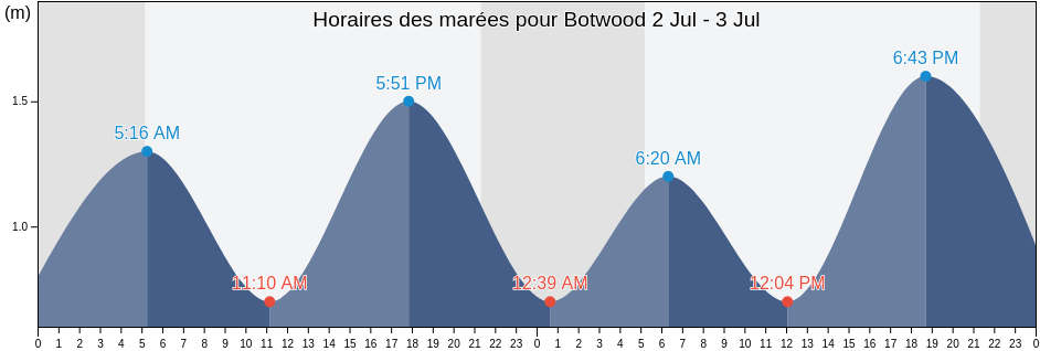 Horaires des marées pour Botwood, Côte-Nord, Quebec, Canada