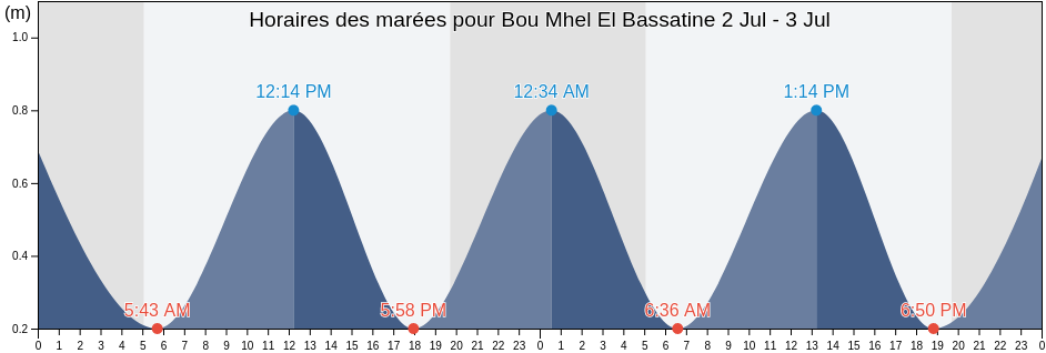 Horaires des marées pour Bou Mhel El Bassatine, Bin ‘Arūs, Tunisia