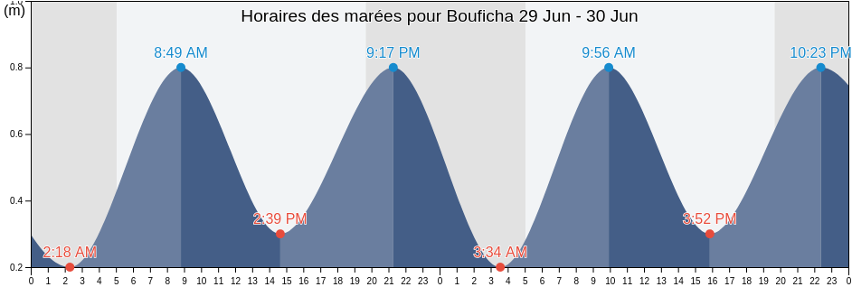 Horaires des marées pour Bouficha, Bouficha, Sūsah, Tunisia
