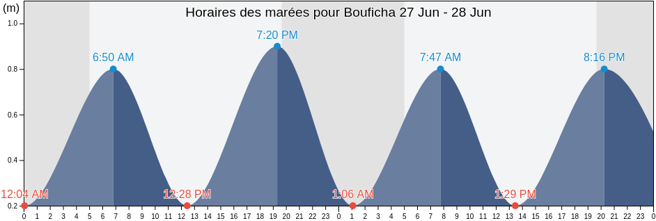 Horaires des marées pour Bouficha, Sūsah, Tunisia