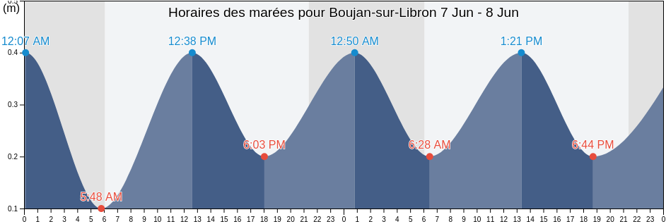 Horaires des marées pour Boujan-sur-Libron, Hérault, Occitanie, France