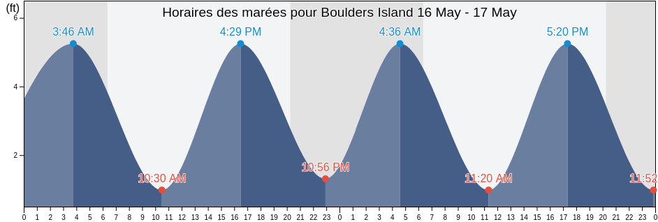Horaires des marées pour Boulders Island, Colleton County, South Carolina, United States