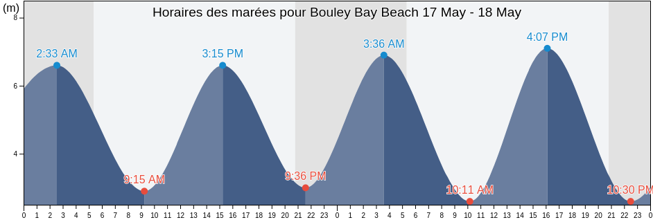 Horaires des marées pour Bouley Bay Beach, Manche, Normandy, France