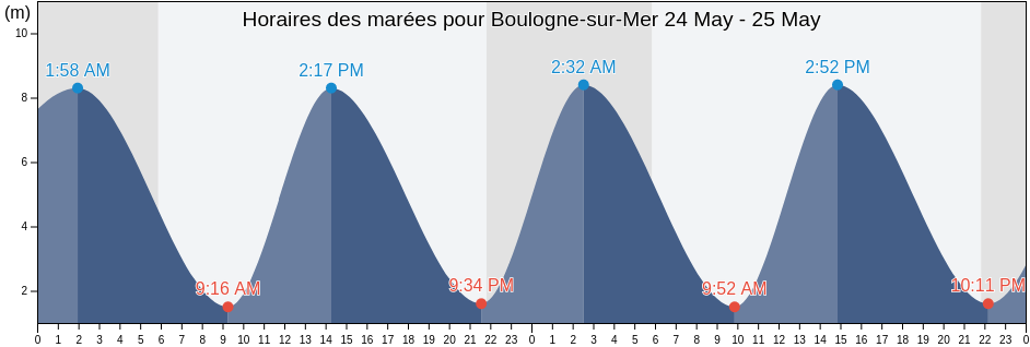 Horaires des marées pour Boulogne-sur-Mer, Pas-de-Calais, Hauts-de-France, France
