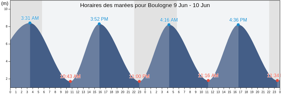 Horaires des marées pour Boulogne, Pas-de-Calais, Hauts-de-France, France