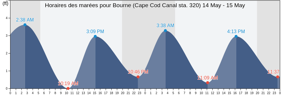 Horaires des marées pour Bourne (Cape Cod Canal sta. 320), Plymouth County, Massachusetts, United States