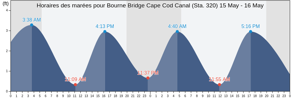 Horaires des marées pour Bourne Bridge Cape Cod Canal (Sta. 320), Plymouth County, Massachusetts, United States