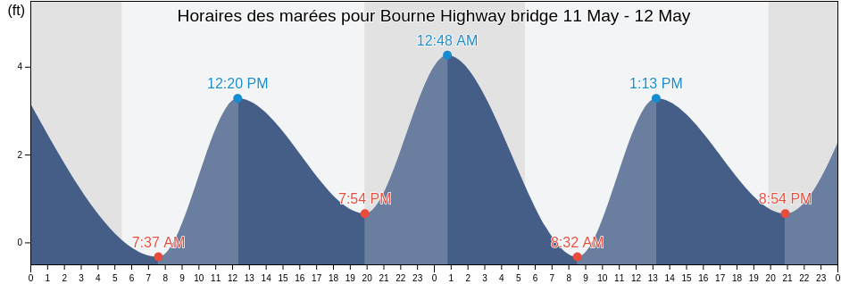 Horaires des marées pour Bourne Highway bridge, Plymouth County, Massachusetts, United States