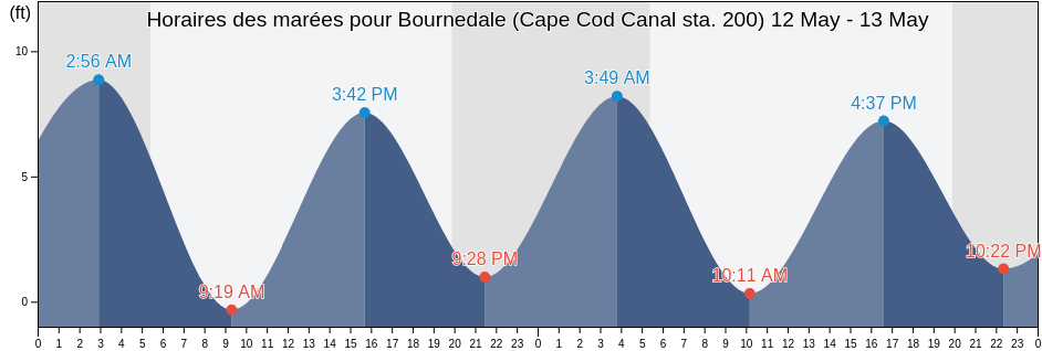 Horaires des marées pour Bournedale (Cape Cod Canal sta. 200), Plymouth County, Massachusetts, United States