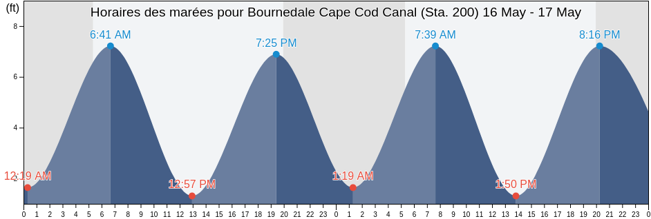 Horaires des marées pour Bournedale Cape Cod Canal (Sta. 200), Plymouth County, Massachusetts, United States