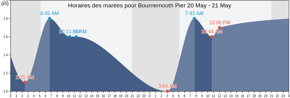 Horaires des marées pour Bournemouth Pier, Bournemouth, Christchurch and Poole Council, England, United Kingdom