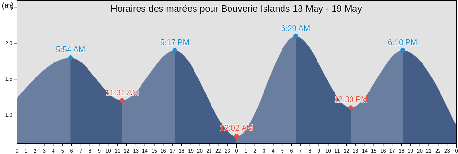 Horaires des marées pour Bouverie Islands, Nunavut, Canada
