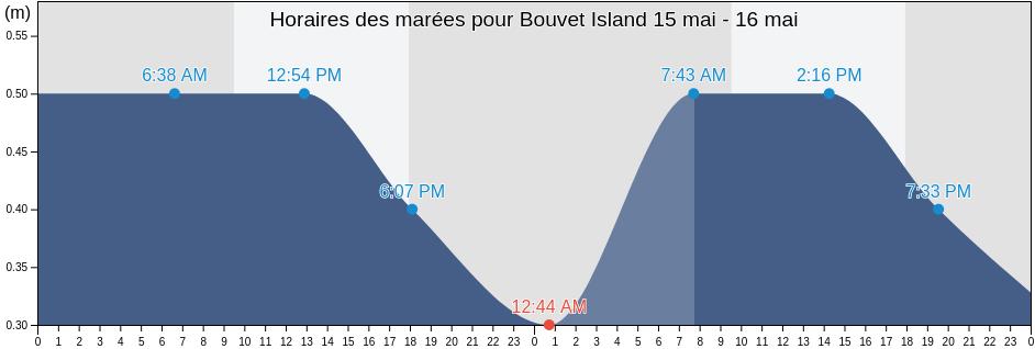 Horaires des marées pour Bouvet Island