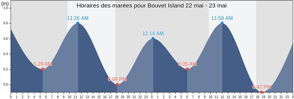 Horaires des marées pour Bouvet Island