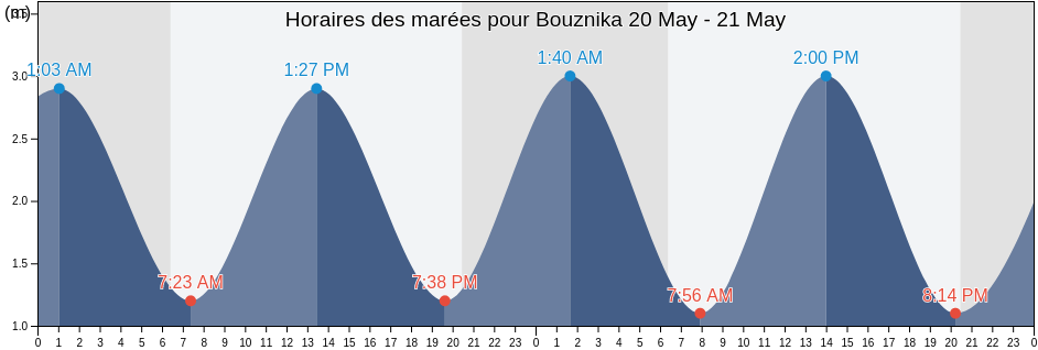 Horaires des marées pour Bouznika, Benslimane, Casablanca-Settat, Morocco